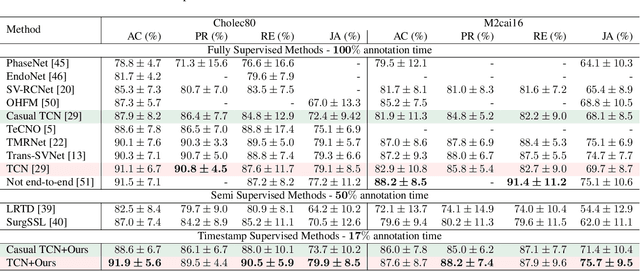 Figure 2 for Less is More: Surgical Phase Recognition from Timestamp Supervision