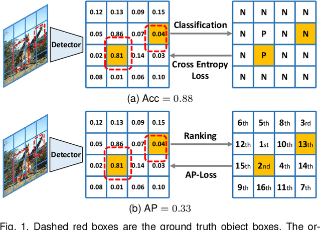 Figure 1 for AP-Loss for Accurate One-Stage Object Detection