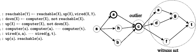 Figure 1 for Outlier Detection by Logic Programming