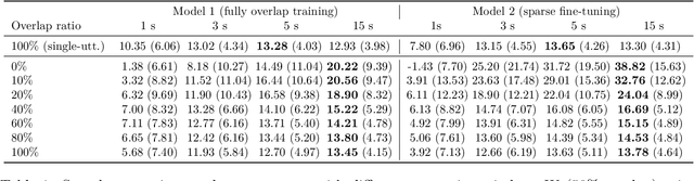 Figure 2 for Conversational Speech Separation: an Evaluation Study for Streaming Applications