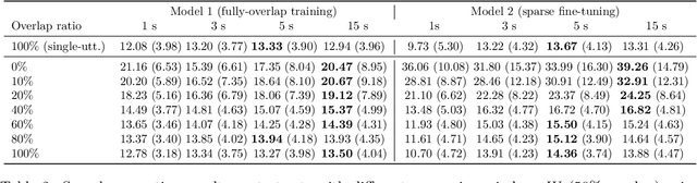 Figure 4 for Conversational Speech Separation: an Evaluation Study for Streaming Applications