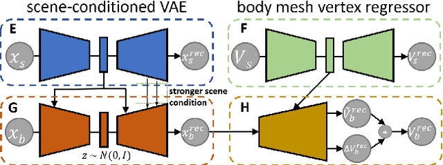 Figure 4 for Generating Person-Scene Interactions in 3D Scenes