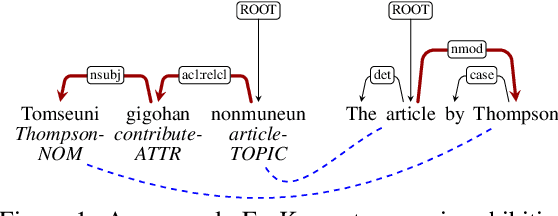 Figure 1 for Fine-Grained Analysis of Cross-Linguistic Syntactic Divergences