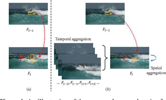 Figure 1 for CompFeat: Comprehensive Feature Aggregation for Video Instance Segmentation