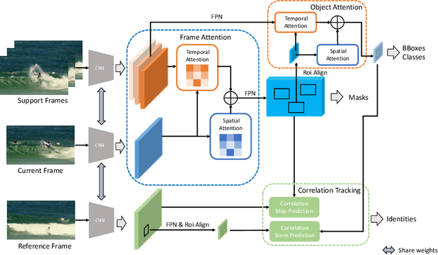 Figure 3 for CompFeat: Comprehensive Feature Aggregation for Video Instance Segmentation