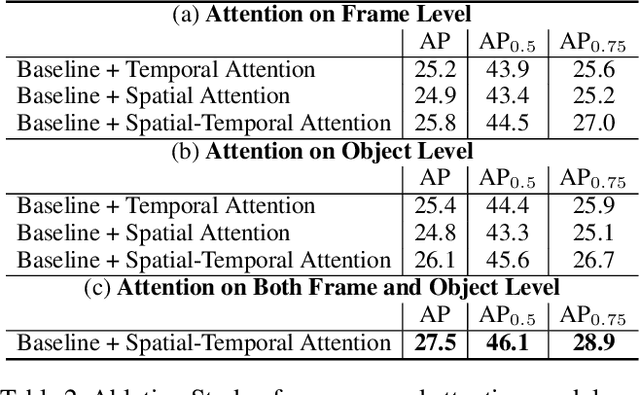 Figure 4 for CompFeat: Comprehensive Feature Aggregation for Video Instance Segmentation