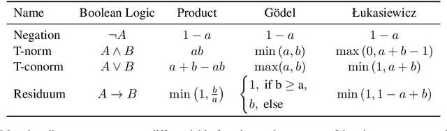 Figure 1 for A Logic-Driven Framework for Consistency of Neural Models