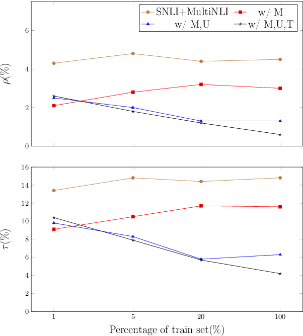 Figure 4 for A Logic-Driven Framework for Consistency of Neural Models