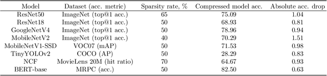 Figure 1 for Post-training deep neural network pruning via layer-wise calibration