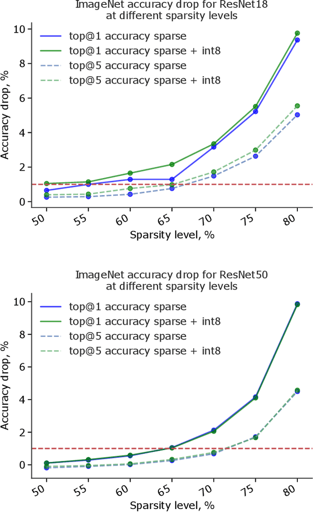 Figure 4 for Post-training deep neural network pruning via layer-wise calibration