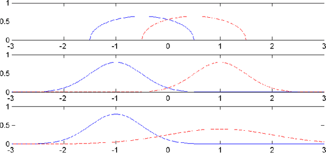 Figure 1 for Classification with Asymmetric Label Noise: Consistency and Maximal Denoising