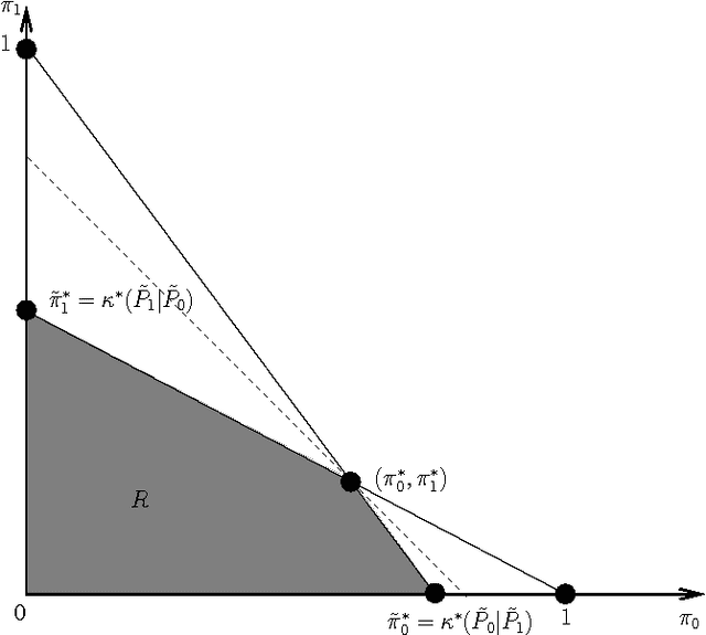 Figure 3 for Classification with Asymmetric Label Noise: Consistency and Maximal Denoising