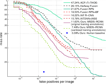 Figure 1 for Multispectral Pedestrian Detection via Simultaneous Detection and Segmentation