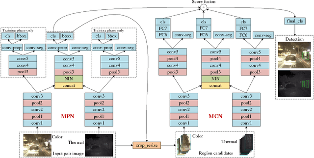 Figure 3 for Multispectral Pedestrian Detection via Simultaneous Detection and Segmentation