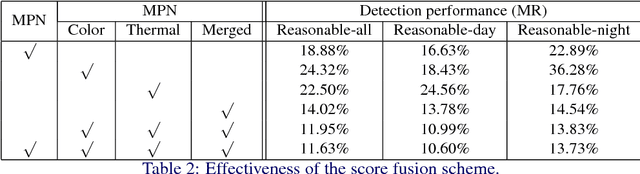 Figure 4 for Multispectral Pedestrian Detection via Simultaneous Detection and Segmentation