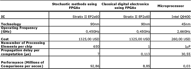 Figure 2 for Stochastic-Based Pattern Recognition Analysis