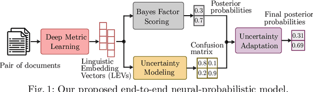 Figure 1 for Self-Calibrating Neural-Probabilistic Model for Authorship Verification Under Covariate Shift