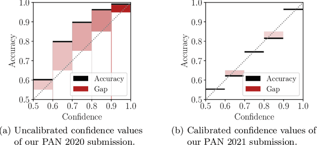 Figure 3 for Self-Calibrating Neural-Probabilistic Model for Authorship Verification Under Covariate Shift