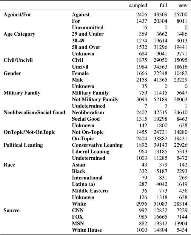 Figure 2 for A Framework for Generating Annotated Social Media Corpora with Demographics, Stance, Civility, and Topicality