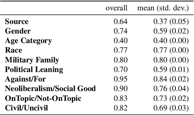 Figure 3 for A Framework for Generating Annotated Social Media Corpora with Demographics, Stance, Civility, and Topicality
