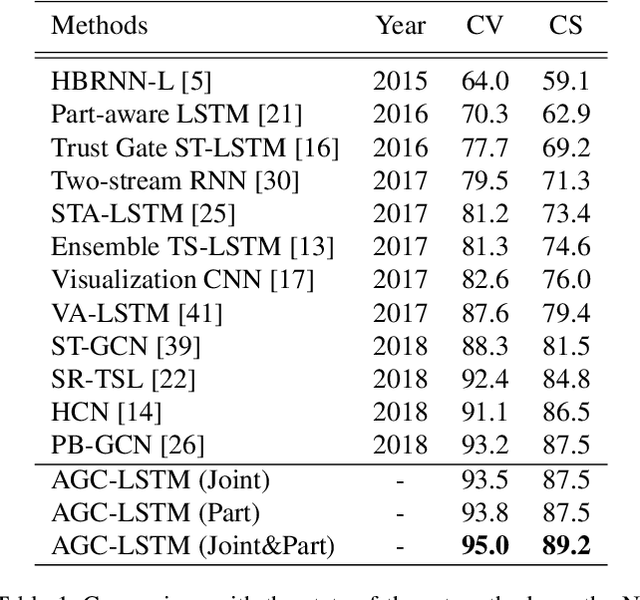 Figure 2 for An Attention Enhanced Graph Convolutional LSTM Network for Skeleton-Based Action Recognition