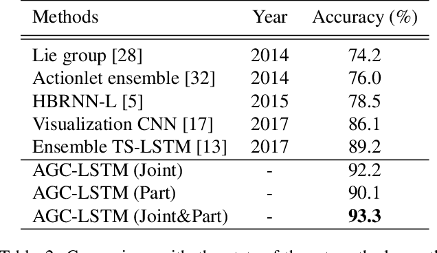 Figure 4 for An Attention Enhanced Graph Convolutional LSTM Network for Skeleton-Based Action Recognition