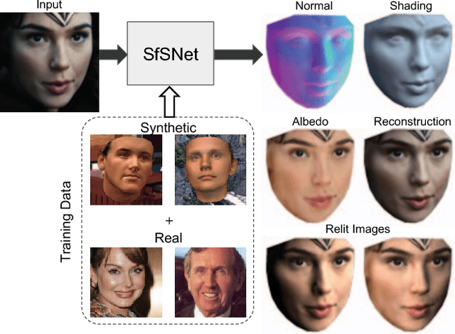 Figure 1 for SfSNet: Learning Shape, Reflectance and Illuminance of Faces in the Wild