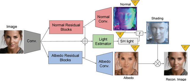 Figure 3 for SfSNet: Learning Shape, Reflectance and Illuminance of Faces in the Wild