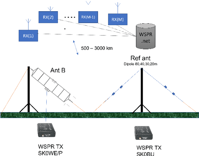 Figure 2 for Simple HF antenna efficiency comparisons using the WSPR system