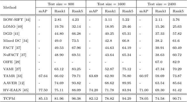 Figure 4 for Discriminative Feature and Dictionary Learning with Part-aware Model for Vehicle Re-identification