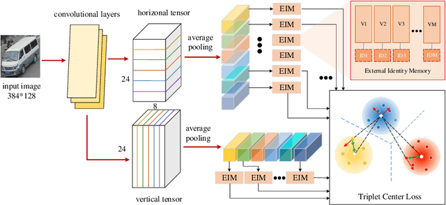 Figure 1 for Discriminative Feature and Dictionary Learning with Part-aware Model for Vehicle Re-identification