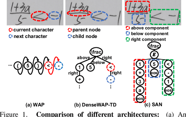 Figure 1 for Syntax-Aware Network for Handwritten Mathematical Expression Recognition