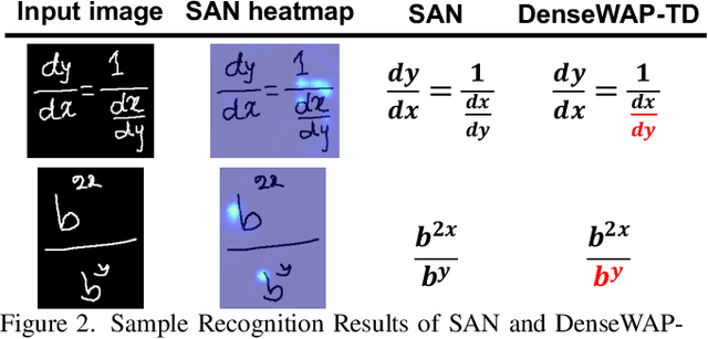 Figure 3 for Syntax-Aware Network for Handwritten Mathematical Expression Recognition