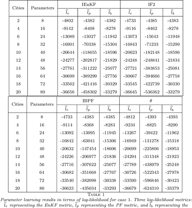 Figure 2 for Iterated Block Particle Filter for High-dimensional Parameter Learning: Beating the Curse of Dimensionality