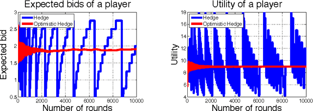 Figure 2 for Fast Convergence of Regularized Learning in Games