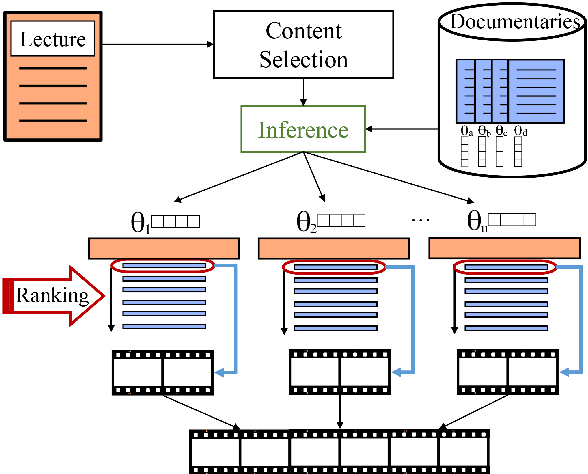 Figure 2 for Generation of Multimedia Artifacts: An Extractive Summarization-based Approach