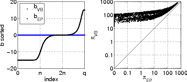 Figure 2 for Fast Convergent Algorithms for Expectation Propagation Approximate Bayesian Inference