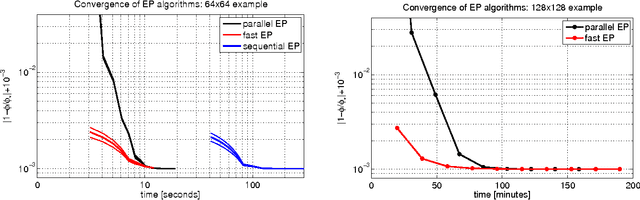 Figure 3 for Fast Convergent Algorithms for Expectation Propagation Approximate Bayesian Inference