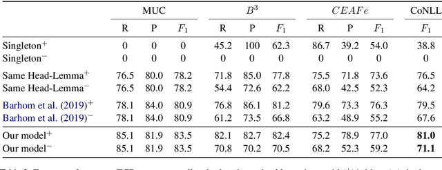 Figure 4 for Streamlining Cross-Document Coreference Resolution: Evaluation and Modeling