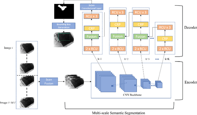 Figure 1 for Temporal Fusion Based Mutli-scale Semantic Segmentation for Detecting Concealed Baggage Threats