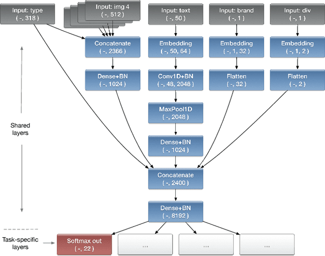 Figure 3 for Product Characterisation towards Personalisation: Learning Attributes from Unstructured Data to Recommend Fashion Products