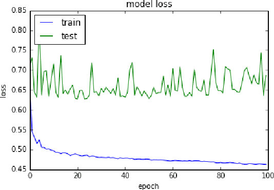 Figure 3 for Medical image denoising using convolutional denoising autoencoders