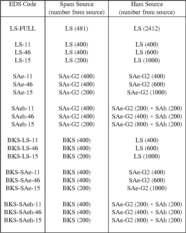 Figure 2 for A Suffix Tree Approach to Email Filtering