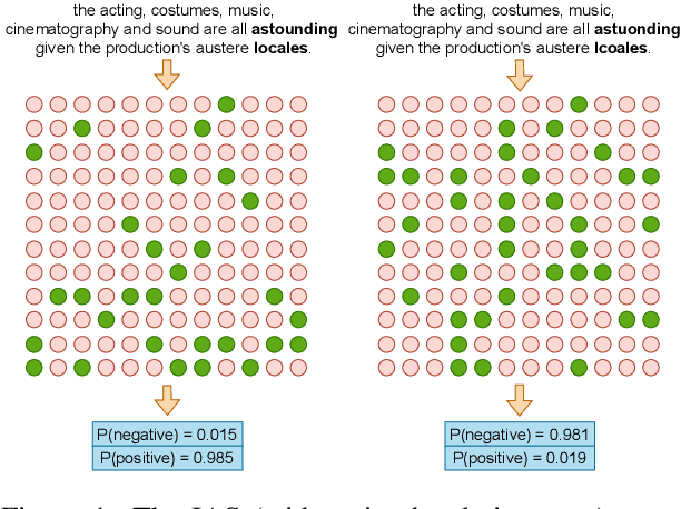 Figure 1 for Input-specific Attention Subnetworks for Adversarial Detection