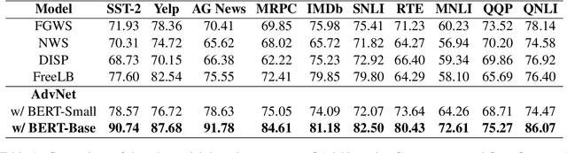 Figure 2 for Input-specific Attention Subnetworks for Adversarial Detection