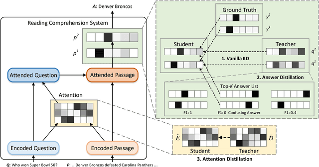 Figure 3 for Attention-Guided Answer Distillation for Machine Reading Comprehension