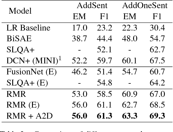 Figure 4 for Attention-Guided Answer Distillation for Machine Reading Comprehension