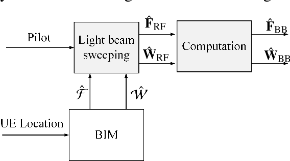 Figure 4 for Environment-Aware Hybrid Beamforming by Leveraging Channel Knowledge Map