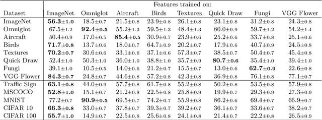 Figure 2 for Selecting Relevant Features from a Universal Representation for Few-shot Classification