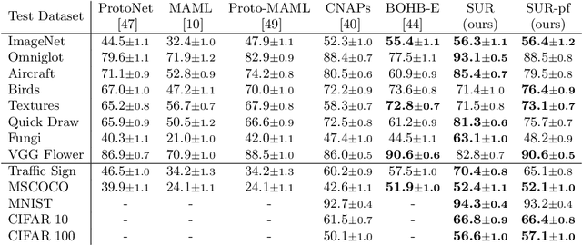 Figure 4 for Selecting Relevant Features from a Universal Representation for Few-shot Classification